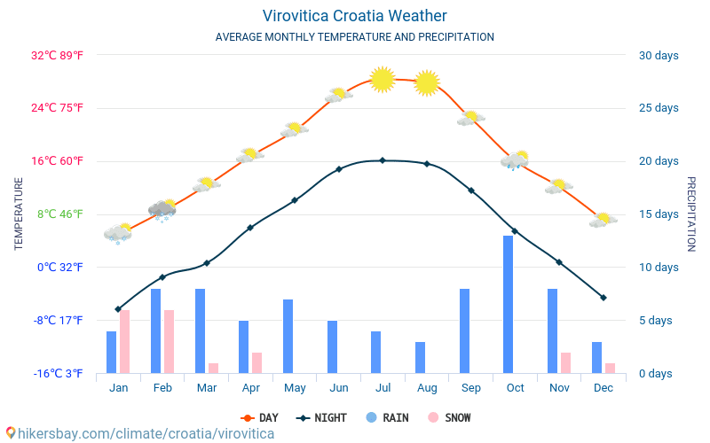 Virovitica - Gennemsnitlige månedlige temperatur og vejr 2015 - 2024 Gennemsnitstemperatur i Virovitica gennem årene. Gennemsnitlige vejr i Virovitica, Kroatien. hikersbay.com