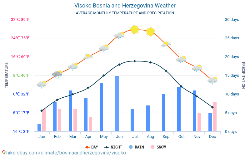 Visoko - Clima e temperaturas médias mensais 2015 - 2024 Temperatura média em Visoko ao longo dos anos. Tempo médio em Visoko, Bósnia e Herzegovina. hikersbay.com