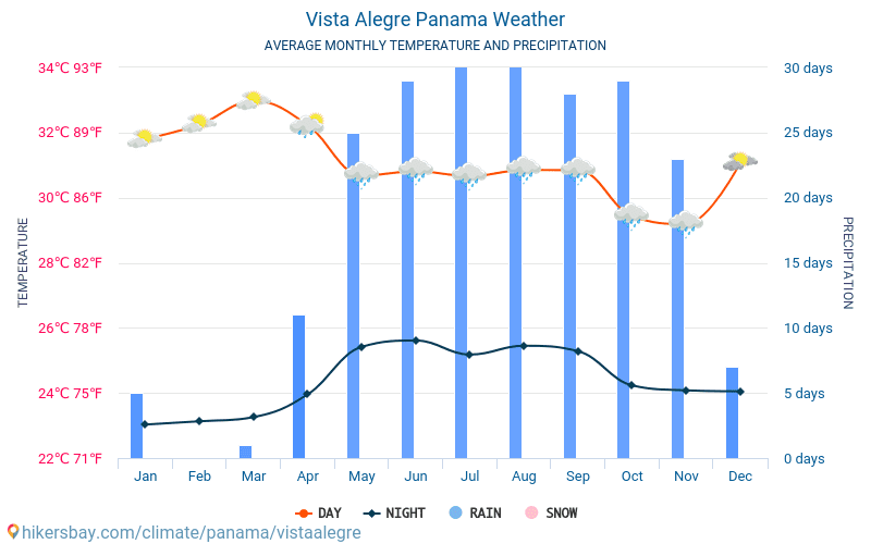 Виста Алегре - Средните месечни температури и времето 2015 - 2024 Средната температура в Виста Алегре през годините. Средно време в Виста Алегре, Панама. hikersbay.com