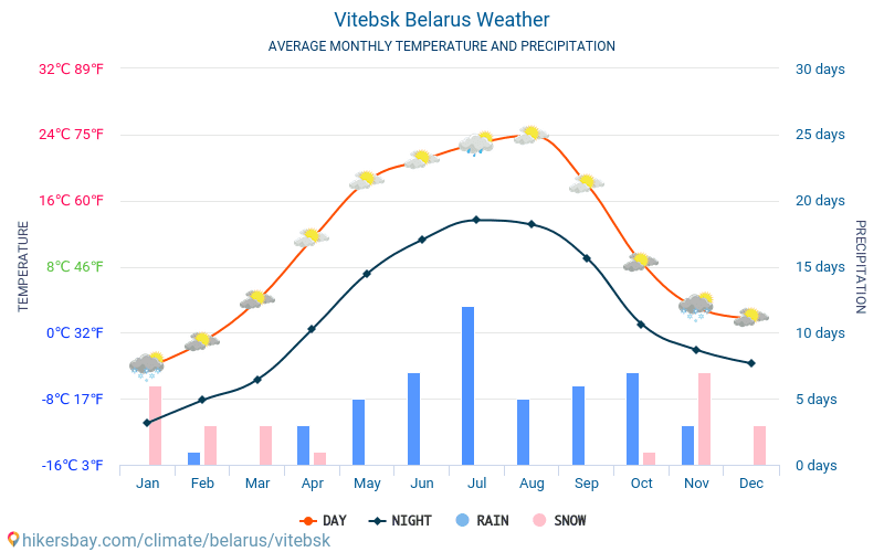 Vitebsk - Météo et températures moyennes mensuelles 2015 - 2024 Température moyenne en Vitebsk au fil des ans. Conditions météorologiques moyennes en Vitebsk, Biélorussie. hikersbay.com
