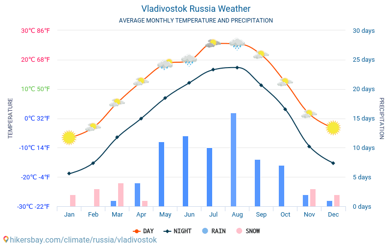 Vladivostok - Météo et températures moyennes mensuelles 2015 - 2024 Température moyenne en Vladivostok au fil des ans. Conditions météorologiques moyennes en Vladivostok, Russie. hikersbay.com