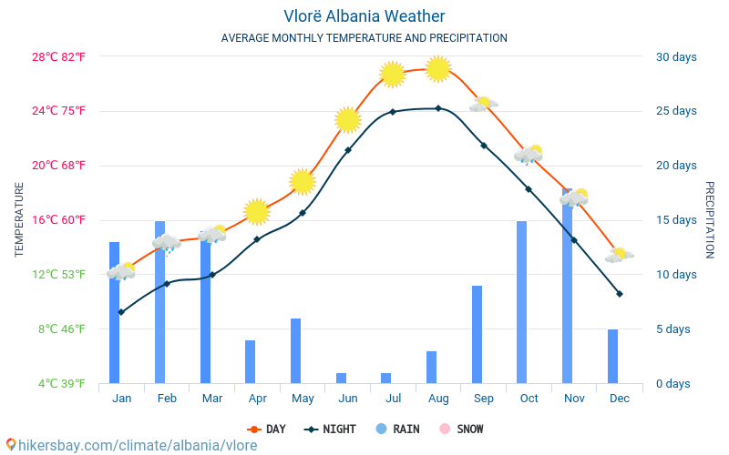 Vlorë - Gjennomsnittlig månedlig temperaturen og været 2015 - 2024 Gjennomsnittstemperaturen i Vlorë gjennom årene. Gjennomsnittlige været i Vlorë, Albania. hikersbay.com