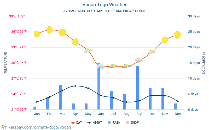 Vogan - Gjennomsnittlig månedlig temperaturen og været 2015 - 2024 Gjennomsnittstemperaturen i Vogan gjennom årene. Gjennomsnittlige været i Vogan, Togo. hikersbay.com