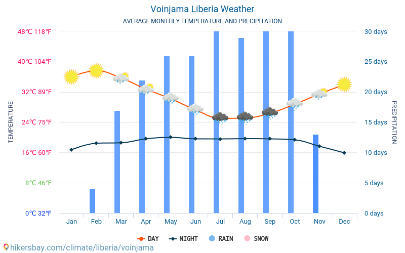 Voinjama - Clima y temperaturas medias mensuales 2015 - 2024 Temperatura media en Voinjama sobre los años. Tiempo promedio en Voinjama, Liberia. hikersbay.com