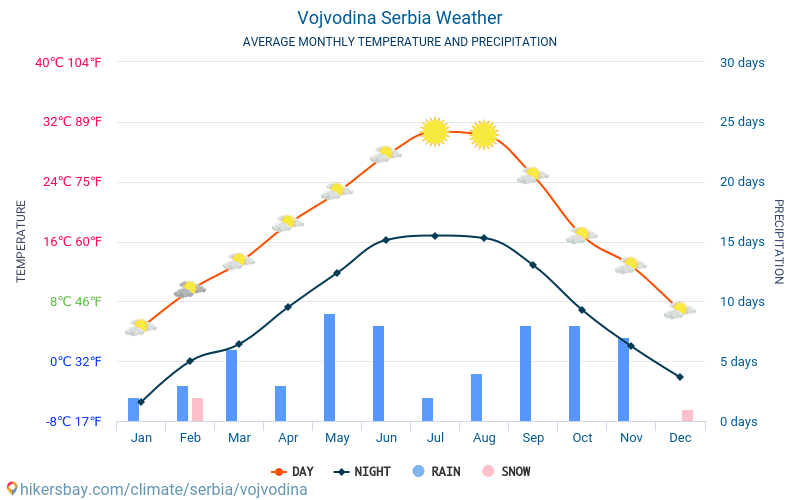 Vojvodina - Gjennomsnittlig månedlig temperaturen og været 2015 - 2024 Gjennomsnittstemperaturen i Vojvodina gjennom årene. Gjennomsnittlige været i Vojvodina, Serbia. hikersbay.com