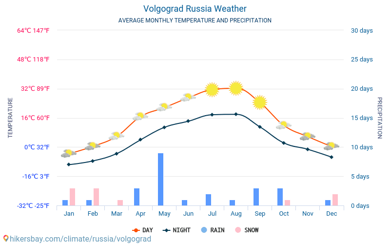 伏尔加格勒 - 平均每月气温和天气 2015 - 2024 平均温度在 伏尔加格勒 多年来。 伏尔加格勒, 俄罗斯 中的平均天气。 hikersbay.com
