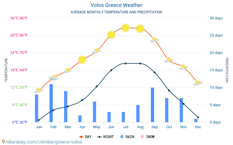 Volo - Clima e temperature medie mensili 2015 - 2024 Temperatura media in Volo nel corso degli anni. Tempo medio a Volo, Grecia. hikersbay.com