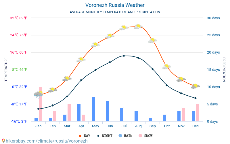 Voronezh - औसत मासिक तापमान और मौसम 2015 - 2024 वर्षों से Voronezh में औसत तापमान । Voronezh, रूस में औसत मौसम । hikersbay.com