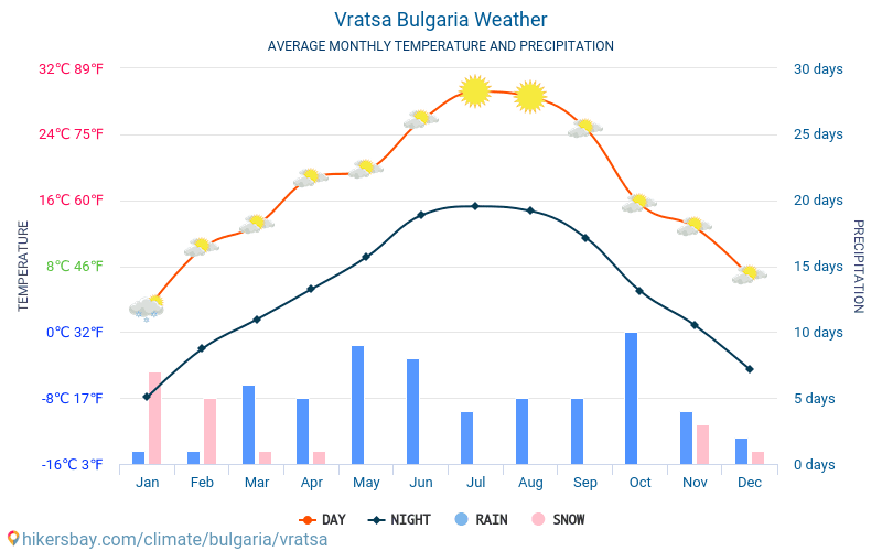 Wraca - Średnie miesięczne temperatury i pogoda 2015 - 2024 Średnie temperatury w Wraca w ubiegłych latach. Historyczna średnia pogoda w Wraca, Bułgaria. hikersbay.com