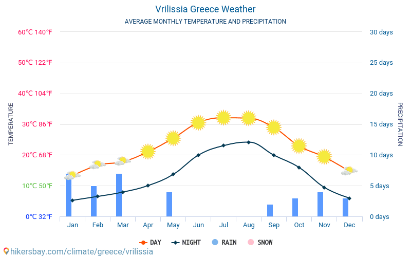 Vrilissia - Gjennomsnittlig månedlig temperaturen og været 2015 - 2024 Gjennomsnittstemperaturen i Vrilissia gjennom årene. Gjennomsnittlige været i Vrilissia, Hellas. hikersbay.com