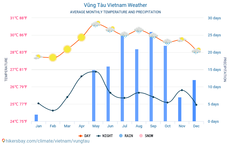 Vũng Tàu - Gemiddelde maandelijkse temperaturen en weer 2015 - 2024 Gemiddelde temperatuur in de Vũng Tàu door de jaren heen. Het gemiddelde weer in Vũng Tàu, Vietnam. hikersbay.com