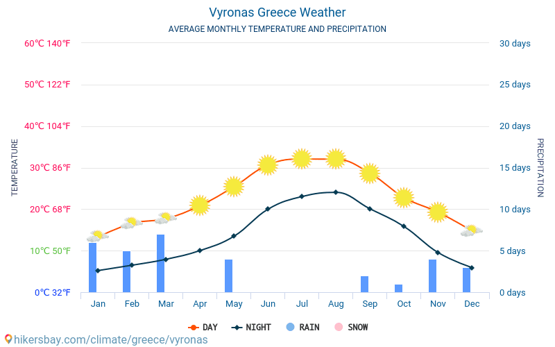 Vyronas - Gennemsnitlige månedlige temperatur og vejr 2015 - 2024 Gennemsnitstemperatur i Vyronas gennem årene. Gennemsnitlige vejr i Vyronas, Grækenland. hikersbay.com