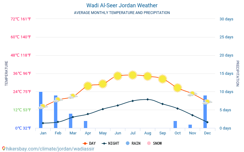 Wadi Al-Seer - Средните месечни температури и времето 2015 - 2024 Средната температура в Wadi Al-Seer през годините. Средно време в Wadi Al-Seer, Йордания. hikersbay.com