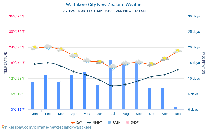 怀塔克雷 - 平均每月气温和天气 2015 - 2024 平均温度在 怀塔克雷 多年来。 怀塔克雷, 新西兰 中的平均天气。 hikersbay.com
