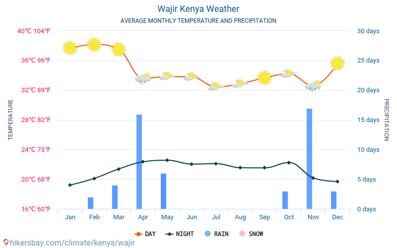 Wajir - Οι μέσες μηνιαίες θερμοκρασίες και καιρικές συνθήκες 2015 - 2024 Μέση θερμοκρασία στο Wajir τα τελευταία χρόνια. Μέση καιρού Wajir, Κένυα. hikersbay.com