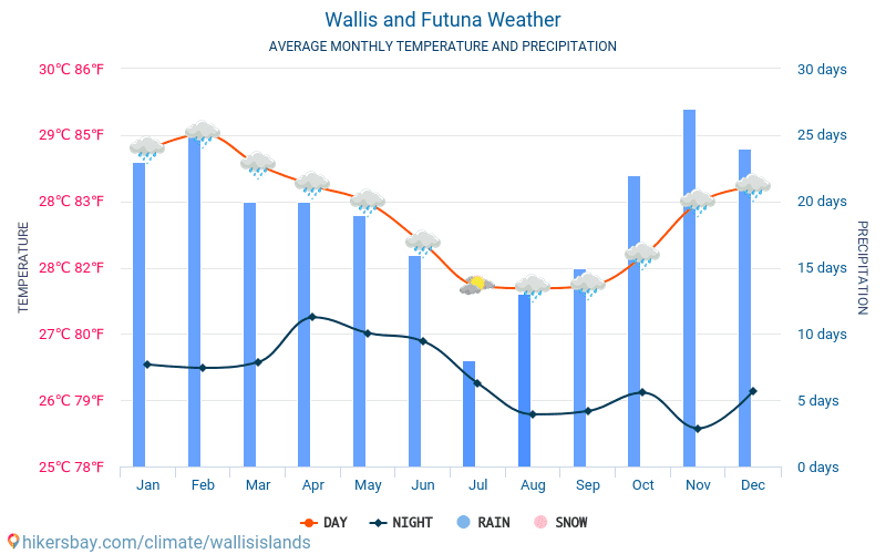 Wallis- og Futunaøyene - Gjennomsnittlig månedlig temperaturen og været 2015 - 2024 Gjennomsnittstemperaturen i Wallis- og Futunaøyene gjennom årene. Gjennomsnittlige været i Wallis- og Futunaøyene. hikersbay.com