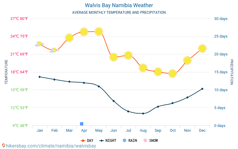 Walvis Bay - Genomsnittliga månatliga temperaturer och väder 2015 - 2024 Medeltemperaturen i Walvis Bay under åren. Genomsnittliga vädret i Walvis Bay, Namibia. hikersbay.com