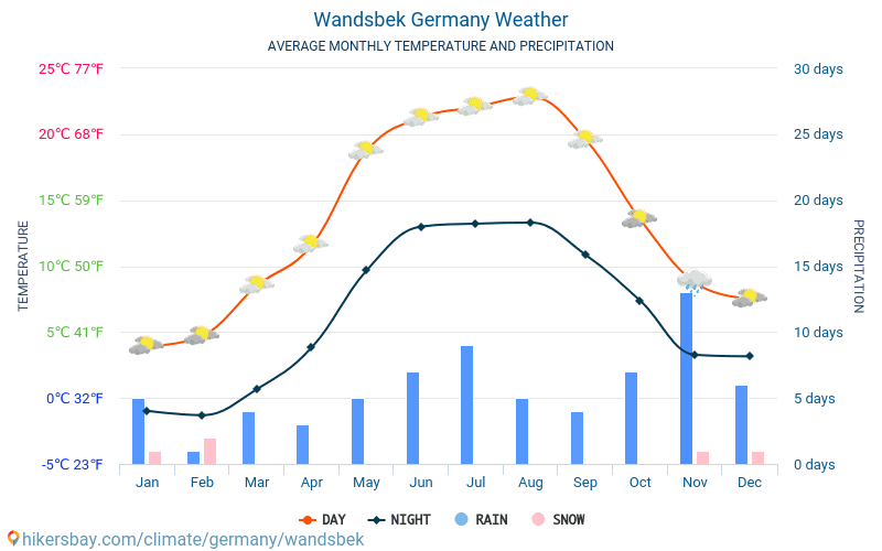 Wandsbek - متوسط درجات الحرارة الشهرية والطقس 2015 - 2024 يبلغ متوسط درجة الحرارة في Wandsbek على مر السنين. متوسط حالة الطقس في Wandsbek, ألمانيا. hikersbay.com