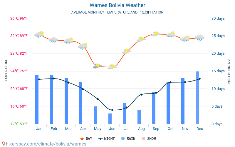 Warnes - Gennemsnitlige månedlige temperatur og vejr 2015 - 2024 Gennemsnitstemperatur i Warnes gennem årene. Gennemsnitlige vejr i Warnes, Bolivia. hikersbay.com