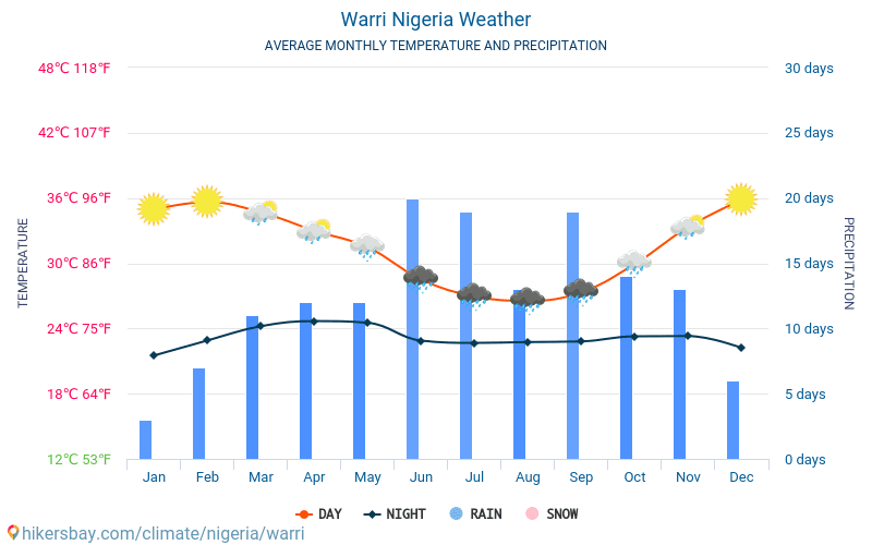 Warri - Gemiddelde maandelijkse temperaturen en weer 2015 - 2024 Gemiddelde temperatuur in de Warri door de jaren heen. Het gemiddelde weer in Warri, Nigeria. hikersbay.com
