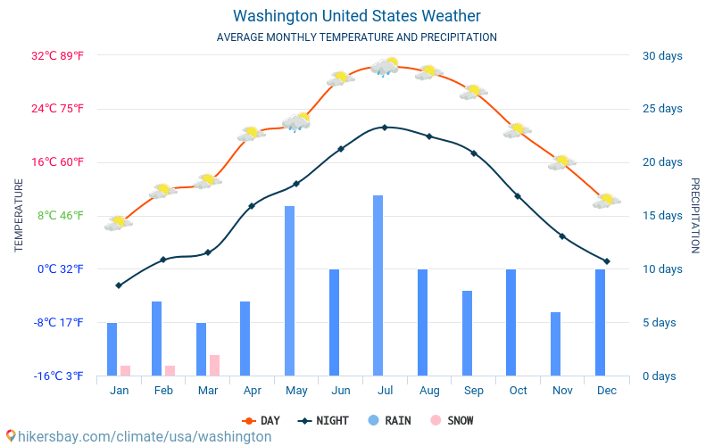 Washington - Gjennomsnittlig månedlig temperaturen og været 2015 - 2024 Gjennomsnittstemperaturen i Washington gjennom årene. Gjennomsnittlige været i Washington, USA. hikersbay.com