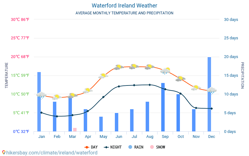 Waterford - Clima y temperaturas medias mensuales 2015 - 2024 Temperatura media en Waterford sobre los años. Tiempo promedio en Waterford, Irlanda. hikersbay.com