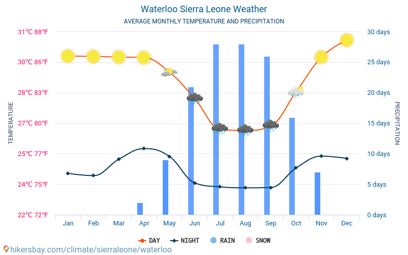 Ватерлоо - Середні щомісячні температури і погода 2015 - 2024 Середня температура в Ватерлоо протягом багатьох років. Середній Погодні в Ватерлоо, Сьєрра-Леоне. hikersbay.com