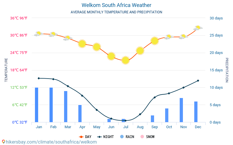Welkom - Οι μέσες μηνιαίες θερμοκρασίες και καιρικές συνθήκες 2015 - 2024 Μέση θερμοκρασία στο Welkom τα τελευταία χρόνια. Μέση καιρού Welkom, Νότια Αφρική. hikersbay.com