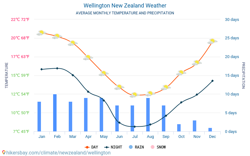 Wellington - Météo et températures moyennes mensuelles 2015 - 2024 Température moyenne en Wellington au fil des ans. Conditions météorologiques moyennes en Wellington, Nouvelle-Zélande. hikersbay.com