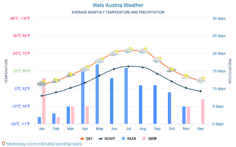 Wels - Průměrné měsíční teploty a počasí 2015 - 2024 Průměrná teplota v Wels v letech. Průměrné počasí v Wels, Rakousko. hikersbay.com