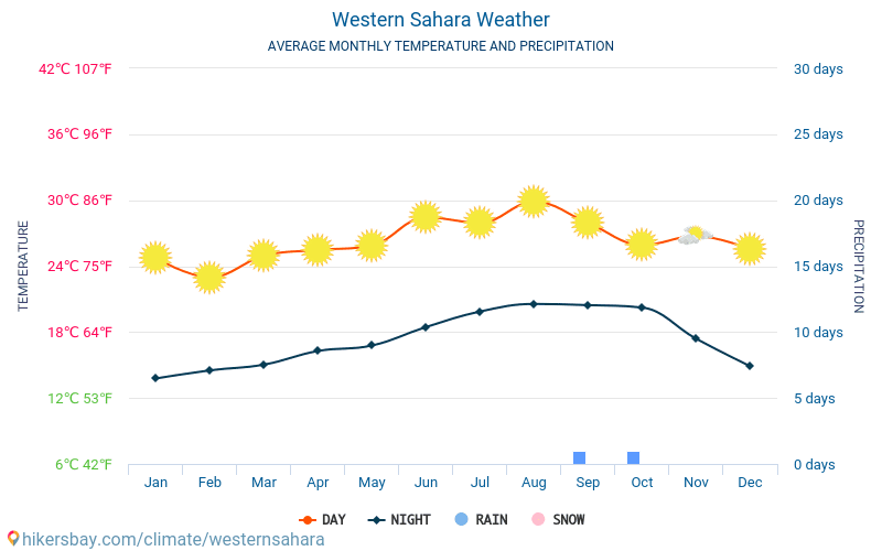 Western Sahara - Average Monthly temperatures and weather 2015 - 2024 Average temperature in Western Sahara over the years. Average Weather in Western Sahara. hikersbay.com