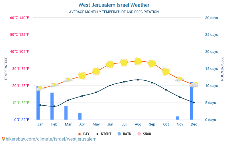 Westjerusalem - Monatliche Durchschnittstemperaturen und Wetter 2015 - 2024 Durchschnittliche Temperatur im Westjerusalem im Laufe der Jahre. Durchschnittliche Wetter in Westjerusalem, Israel. hikersbay.com