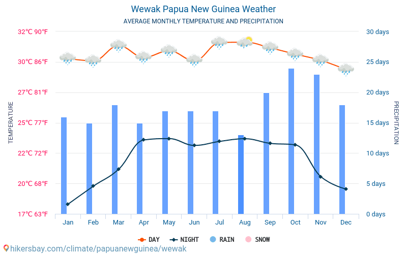 Wewak - Gjennomsnittlig månedlig temperaturen og været 2015 - 2024 Gjennomsnittstemperaturen i Wewak gjennom årene. Gjennomsnittlige været i Wewak, Papua Ny-Guinea. hikersbay.com
