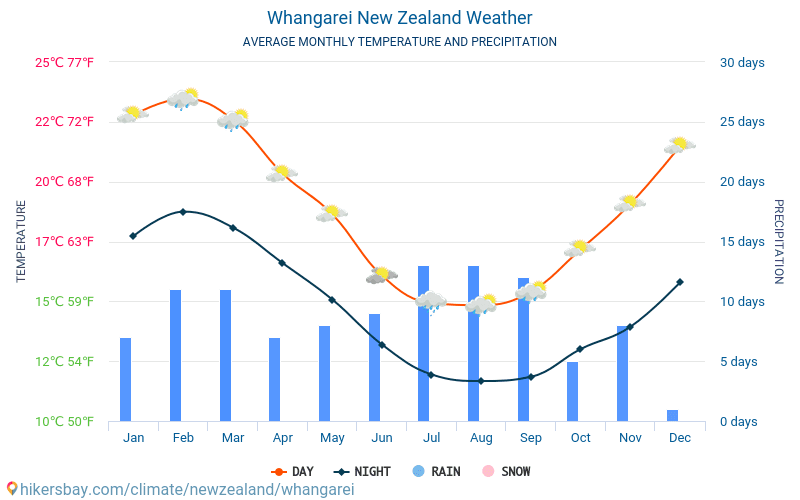 旺阿雷 - 平均每月气温和天气 2015 - 2024 平均温度在 旺阿雷 多年来。 旺阿雷, 新西兰 中的平均天气。 hikersbay.com