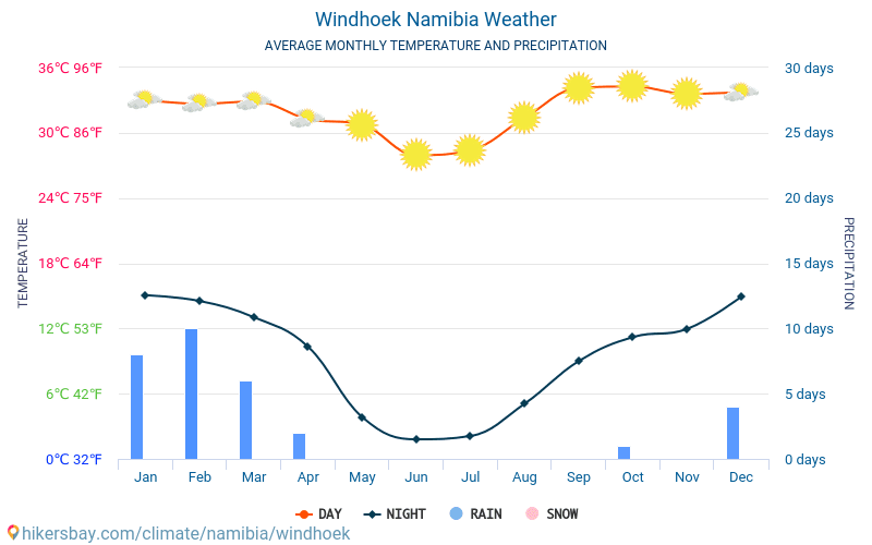 Windhoek - Suhu rata-rata bulanan dan cuaca 2015 - 2024 Suhu rata-rata di Windhoek selama bertahun-tahun. Cuaca rata-rata di Windhoek, Namibia. hikersbay.com