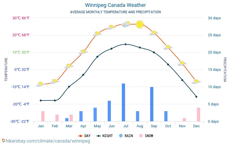 Погода на 27 февраля 2024 года. Средняя годовая температура в Канаде. Средняя погода в Канаде по месяцам. Виннипег среднегодовая температура. Средняя годовая температура Виннипег.