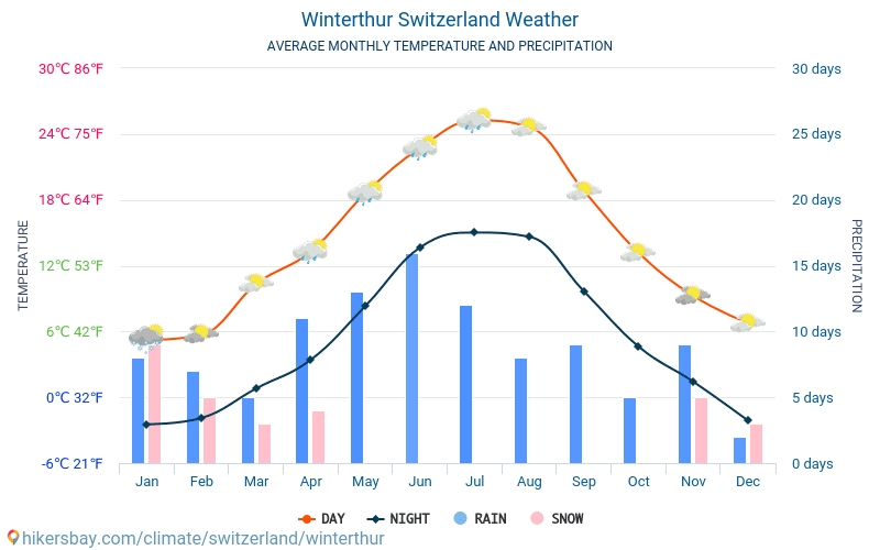 Вінтертур - Середні щомісячні температури і погода 2015 - 2024 Середня температура в Вінтертур протягом багатьох років. Середній Погодні в Вінтертур, Швейцарія. hikersbay.com