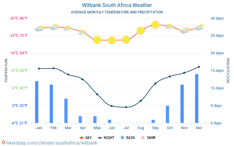 Witbank - Gemiddelde maandelijkse temperaturen en weer 2015 - 2024 Gemiddelde temperatuur in de Witbank door de jaren heen. Het gemiddelde weer in Witbank, Zuid-Afrika. hikersbay.com