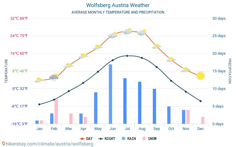 Wolfsberg - Gjennomsnittlig månedlig temperaturen og været 2015 - 2024 Gjennomsnittstemperaturen i Wolfsberg gjennom årene. Gjennomsnittlige været i Wolfsberg, Østerrike. hikersbay.com