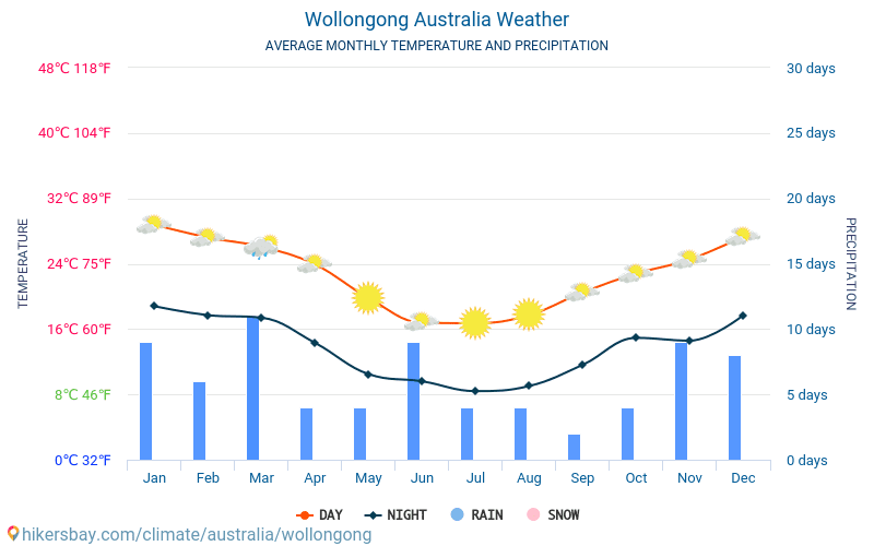 Wollongong - Średnie miesięczne temperatury i pogoda 2015 - 2024 Średnie temperatury w Wollongong w ubiegłych latach. Historyczna średnia pogoda w Wollongong, Australia. hikersbay.com