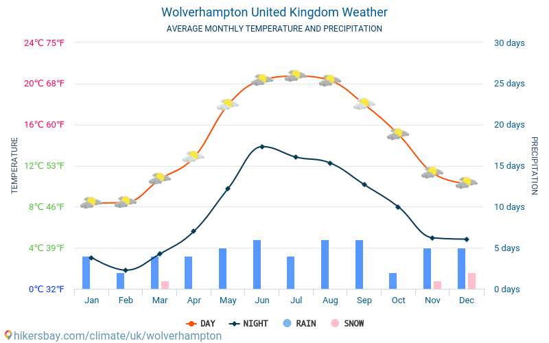 Wolverhampton - Gjennomsnittlig månedlig temperaturen og været 2015 - 2024 Gjennomsnittstemperaturen i Wolverhampton gjennom årene. Gjennomsnittlige været i Wolverhampton, Storbritannia. hikersbay.com