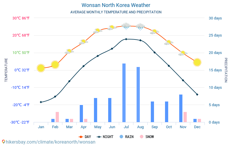 Wonsan - Météo et températures moyennes mensuelles 2015 - 2024 Température moyenne en Wonsan au fil des ans. Conditions météorologiques moyennes en Wonsan, Corée du Nord. hikersbay.com