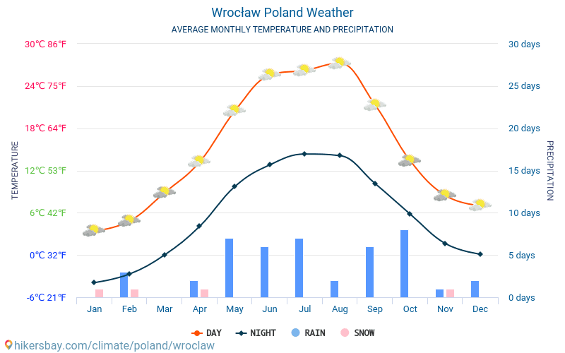 Wrocław - Gjennomsnittlig månedlig temperaturen og været 2015 - 2024 Gjennomsnittstemperaturen i Wrocław gjennom årene. Gjennomsnittlige været i Wrocław, Polen. hikersbay.com