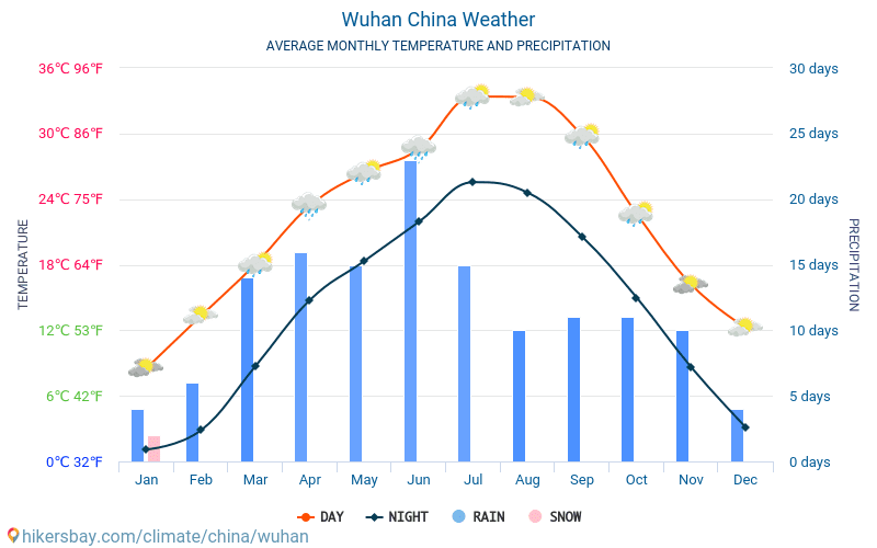 Wuhan - Average Monthly temperatures and weather 2015 - 2024 Average temperature in Wuhan over the years. Average Weather in Wuhan, China. hikersbay.com