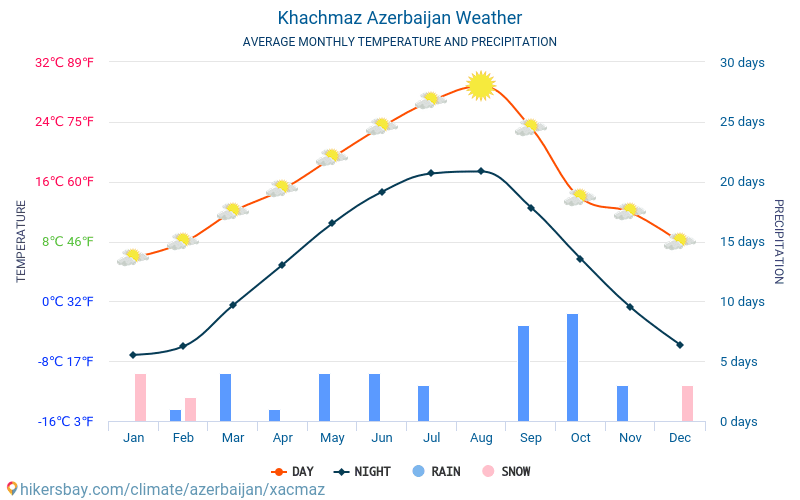 Khachmaz - Average Monthly temperatures and weather 2015 - 2024 Average temperature in Khachmaz over the years. Average Weather in Khachmaz, Azerbaijan. hikersbay.com