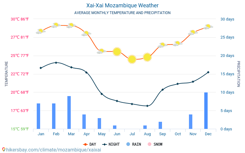 Xai-Xai - Clima y temperaturas medias mensuales 2015 - 2024 Temperatura media en Xai-Xai sobre los años. Tiempo promedio en Xai-Xai, Mozambique. hikersbay.com