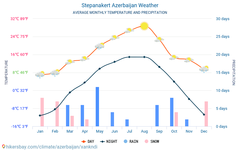 Stepanakert - Monatliche Durchschnittstemperaturen und Wetter 2015 - 2024 Durchschnittliche Temperatur im Stepanakert im Laufe der Jahre. Durchschnittliche Wetter in Stepanakert, Aserbaidschan. hikersbay.com