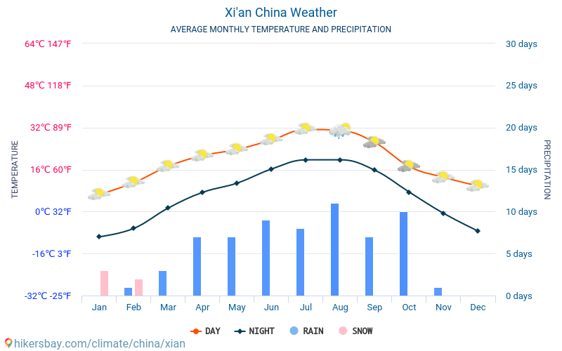 Xi’an - Średnie miesięczne temperatury i pogoda 2015 - 2024 Średnie temperatury w Xian w ubiegłych latach. Historyczna średnia pogoda w Xian, Chiny. hikersbay.com