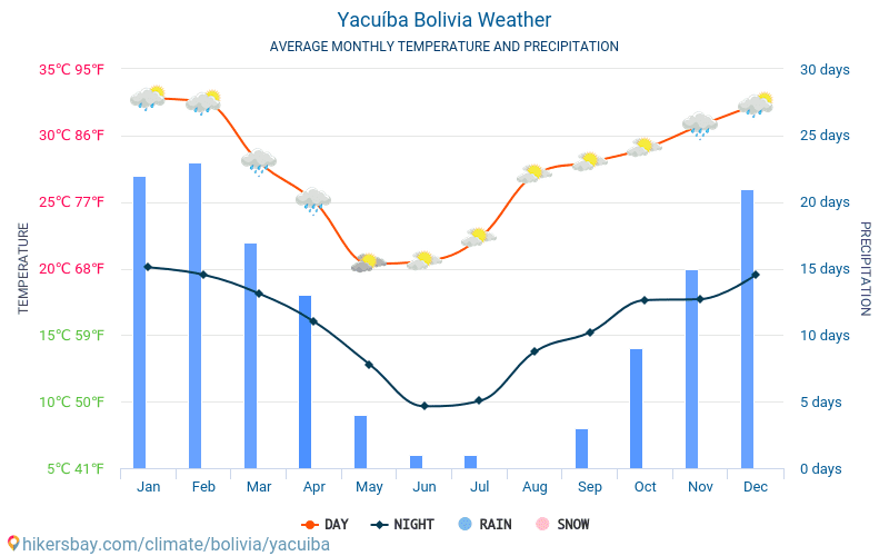 Yacuiba - Clima e temperaturas médias mensais 2015 - 2024 Temperatura média em Yacuiba ao longo dos anos. Tempo médio em Yacuiba, Bolívia. hikersbay.com