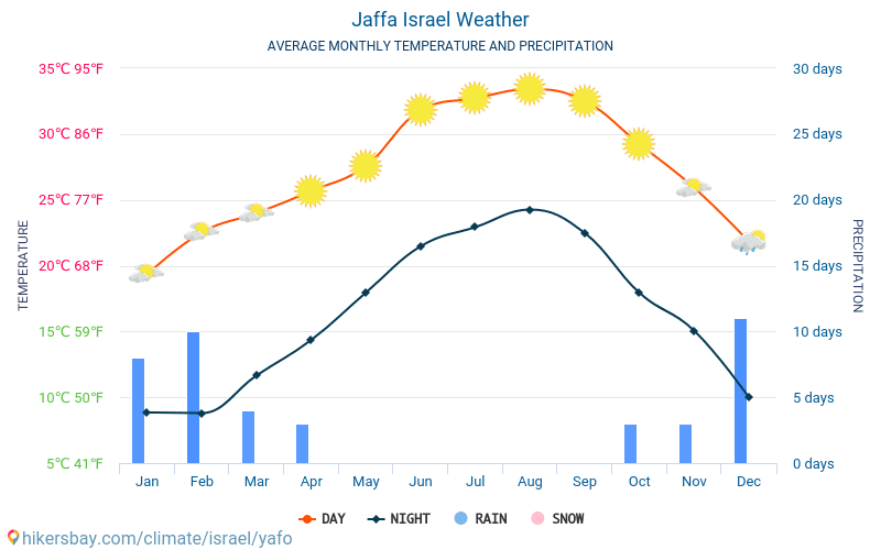 Jaffa - Átlagos havi hőmérséklet és időjárás 2015 - 2024 Jaffa Átlagos hőmérséklete az évek során. Átlagos Időjárás Jaffa, Izrael. hikersbay.com